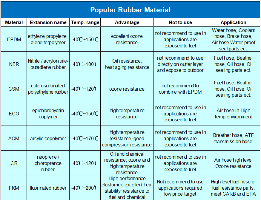 Rubber material feature