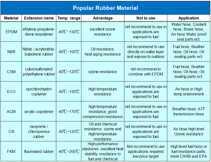 Rubber Material Features