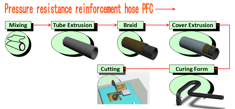 Process of rubber hoses