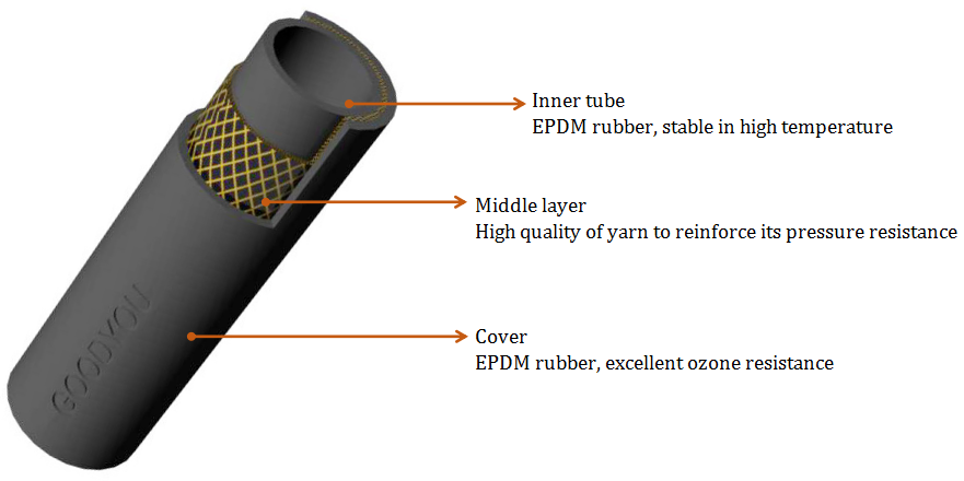 Inner structure of EPDM braided water hose