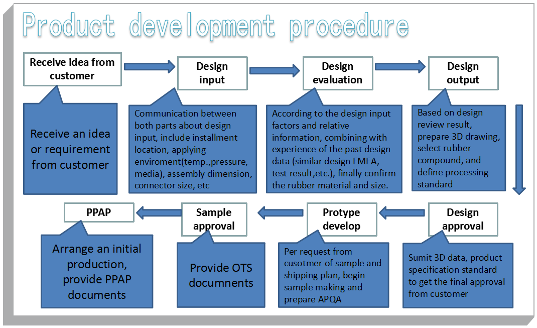 Process procedure from receiving customer requirement of rubber product