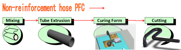 Process chart of non-reinforced rubber products