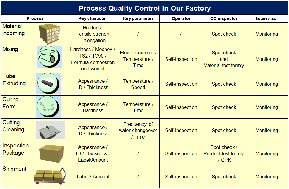 Quality control of non-reinforced rubber hose